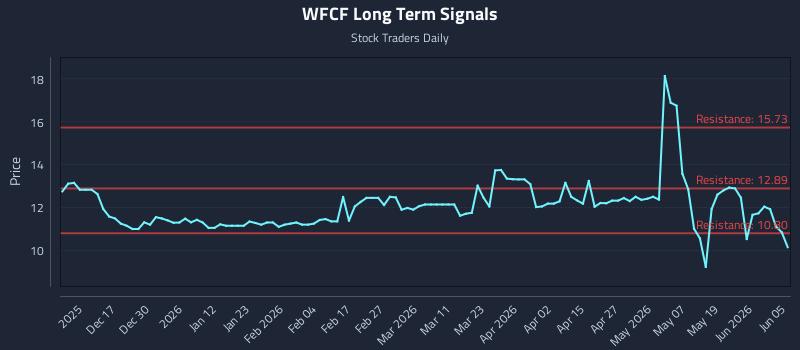 WFCF Long Term Analysis for June 7 2026 WFCF Long Term Analysis for June 7 2026
