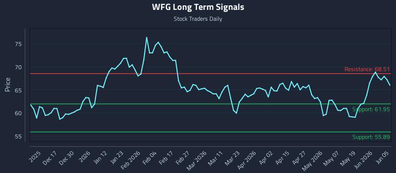 WFG Long Term Analysis for June 7 2026