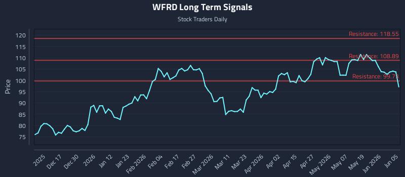 WFRD Long Term Analysis for June 7 2026
