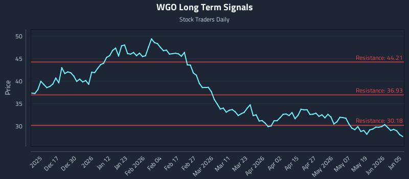 WGO Long Term Analysis for June 7 2026