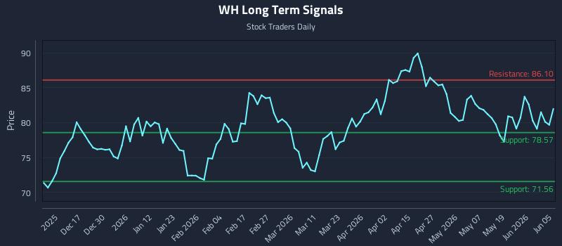 WH Long Term Analysis for June 7 2026 WH Long Term Analysis for June 7 2026