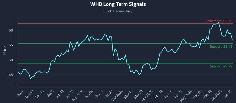 WHD Long Term Analysis for June 7 2026 WHD Long Term Analysis for June 7 2026