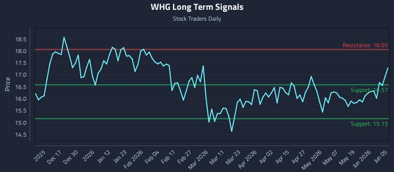 WHG Long Term Analysis for June 7 2026