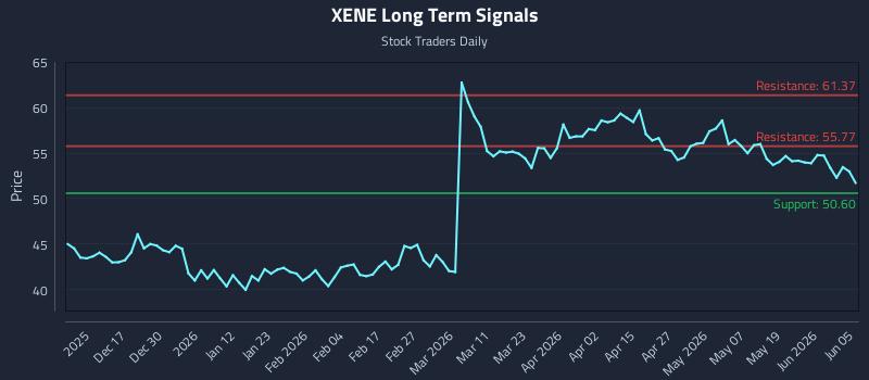 XENE Long Term Analysis for June 7 2026 XENE Long Term Analysis for June 7 2026