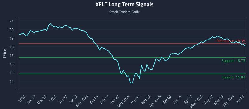 XFLT Long Term Analysis for June 7 2026