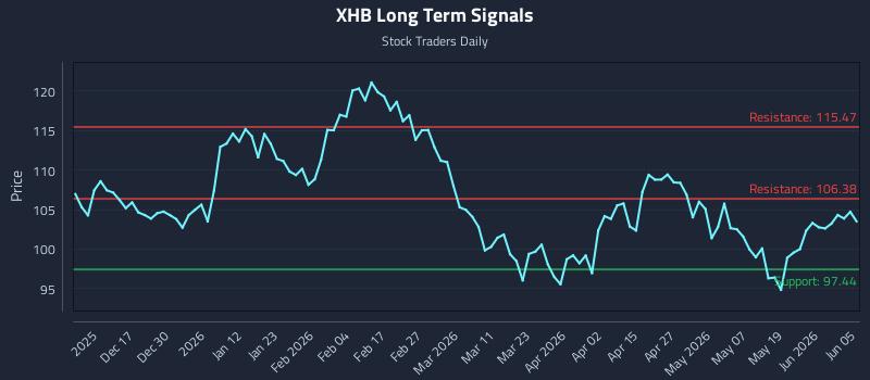 XHB Long Term Analysis for June 7 2026 XHB Long Term Analysis for June 7 2026