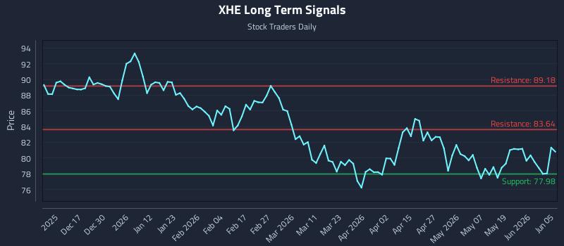 XHE Long Term Analysis for June 7 2026