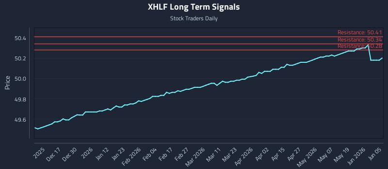 XHLF Long Term Analysis for June 7 2026 XHLF Long Term Analysis for June 7 2026