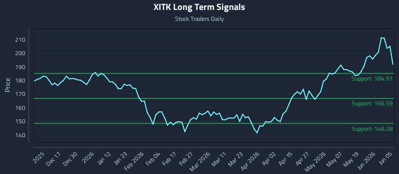XITK Long Term Analysis for June 7 2026 XITK Long Term Analysis for June 7 2026