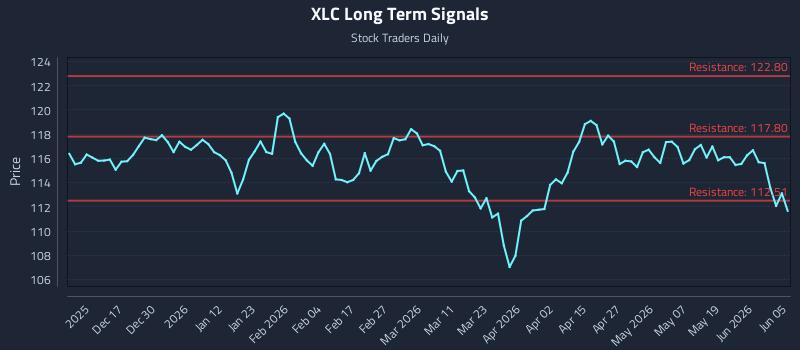 XLC Long Term Analysis for June 7 2026 XLC Long Term Analysis for June 7 2026