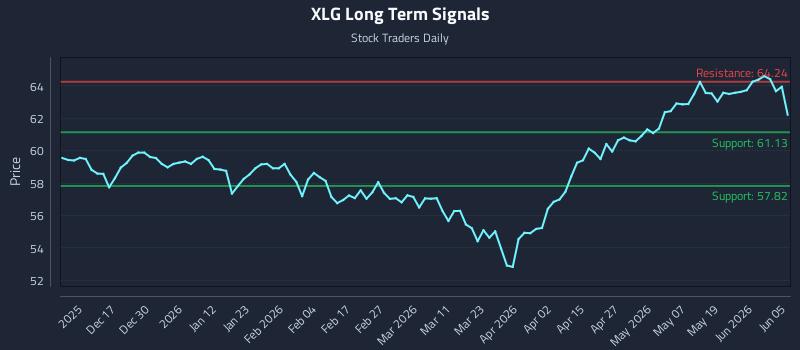 XLG Long Term Analysis for June 7 2026 XLG Long Term Analysis for June 7 2026
