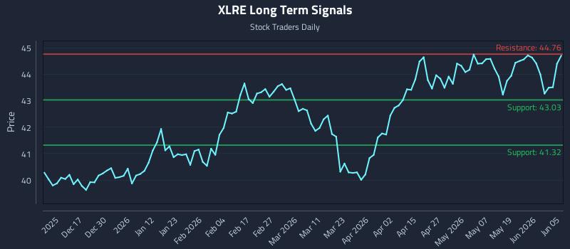 XLRE Long Term Analysis for June 7 2026