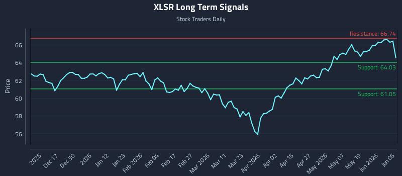 XLSR Long Term Analysis for June 7 2026 XLSR Long Term Analysis for June 7 2026