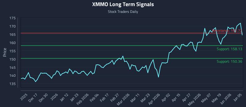XMMO Long Term Analysis for June 7 2026 XMMO Long Term Analysis for June 7 2026