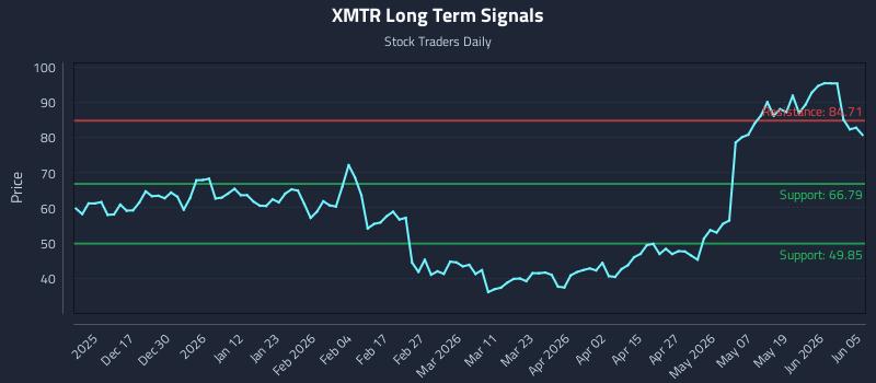 XMTR Long Term Analysis for June 7 2026 XMTR Long Term Analysis for June 7 2026