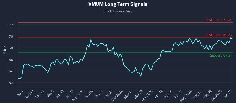 XMVM Long Term Analysis for June 7 2026 XMVM Long Term Analysis for June 7 2026