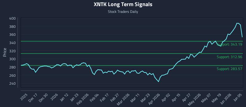 XNTK Long Term Analysis for June 7 2026