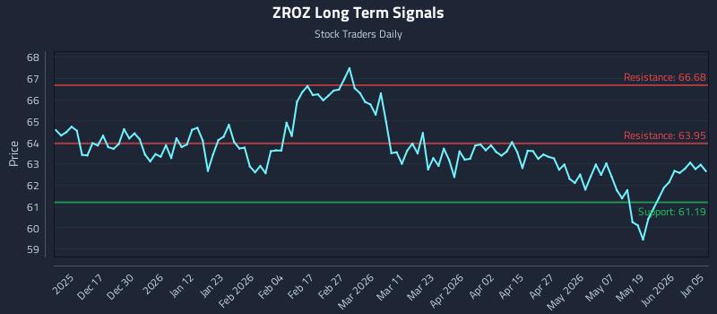 ZROZ Long Term Analysis for June 7 2026 ZROZ Long Term Analysis for June 7 2026