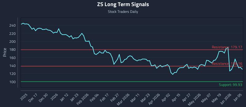ZS Long Term Analysis for June 7 2026 ZS Long Term Analysis for June 7 2026
