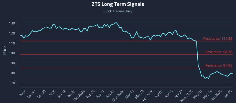 ZTS Long Term Analysis for June 7 2026 ZTS Long Term Analysis for June 7 2026