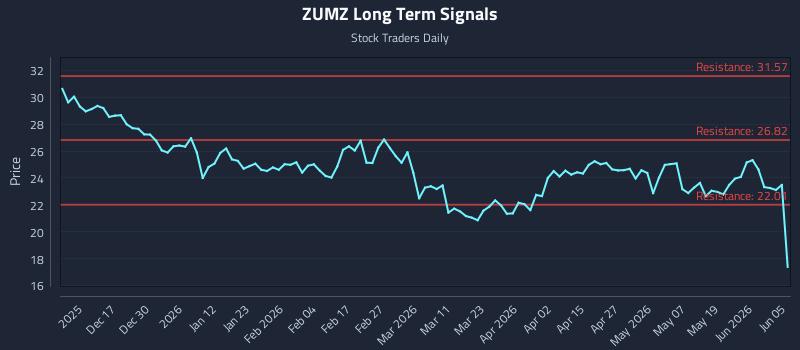 ZUMZ Long Term Analysis for June 7 2026