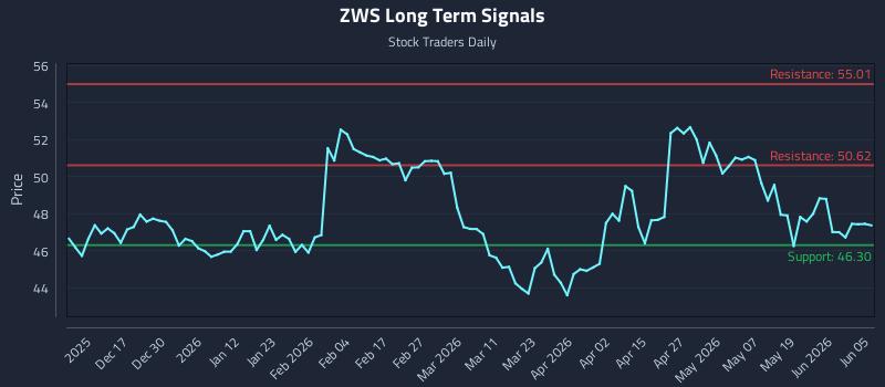 ZWS Long Term Analysis for June 7 2026