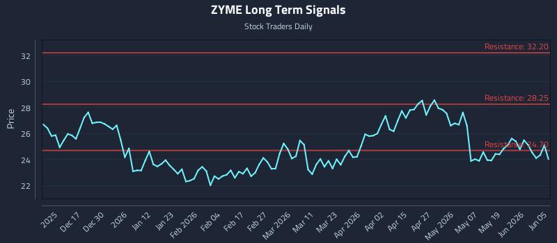 ZYME Long Term Analysis for June 7 2026 ZYME Long Term Analysis for June 7 2026