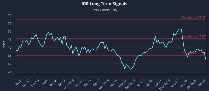 IDR Long Term Analysis for June 7 2026 IDR Long Term Analysis for June 7 2026