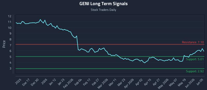 GENI Long Term Analysis for June 7 2026