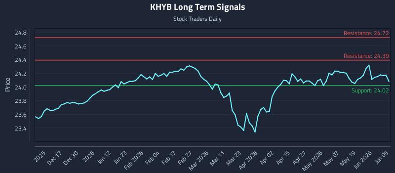 KHYB Long Term Analysis for June 7 2026