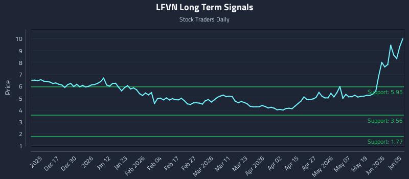 LFVN Long Term Analysis for June 7 2026 LFVN Long Term Analysis for June 7 2026