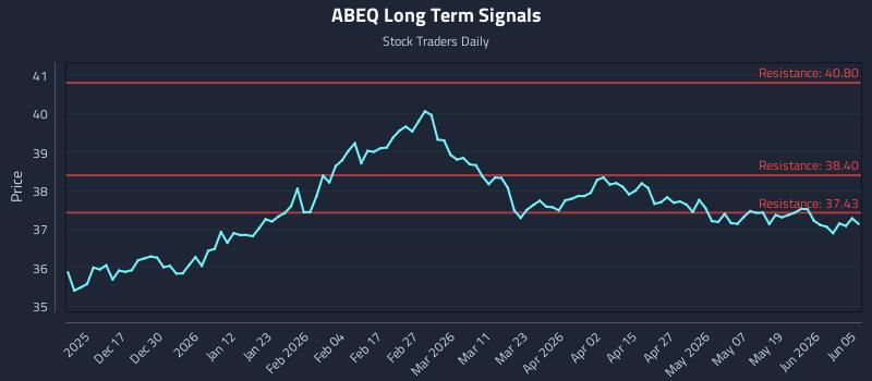 ABEQ Long Term Analysis for June 7 2026