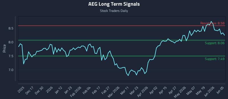 AEG Long Term Analysis for June 7 2026 AEG Long Term Analysis for June 7 2026