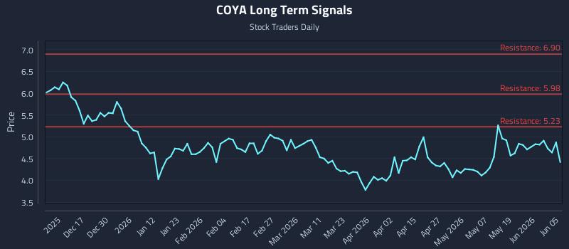 COYA Long Term Analysis for June 7 2026