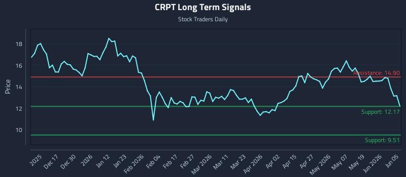 CRPT Long Term Analysis for June 7 2026 CRPT Long Term Analysis for June 7 2026