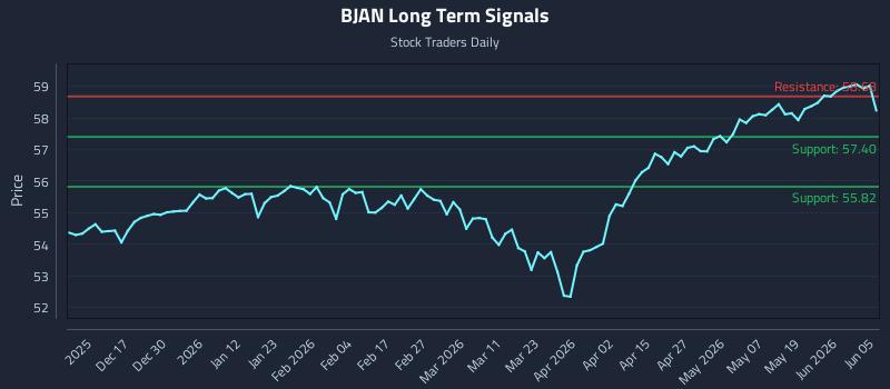 BJAN Long Term Analysis for June 7 2026 BJAN Long Term Analysis for June 7 2026
