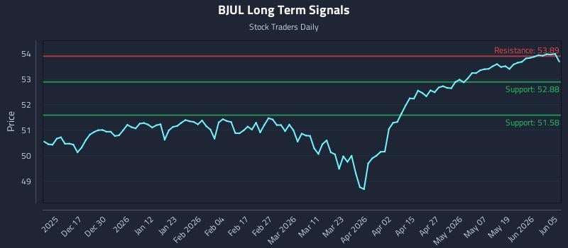 BJUL Long Term Analysis for June 7 2026