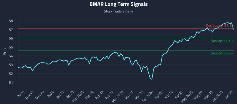 BMAR Long Term Analysis for June 7 2026 BMAR Long Term Analysis for June 7 2026