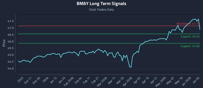 BMAY Long Term Analysis for June 7 2026 BMAY Long Term Analysis for June 7 2026