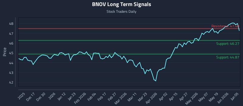 BNOV Long Term Analysis for June 7 2026 BNOV Long Term Analysis for June 7 2026