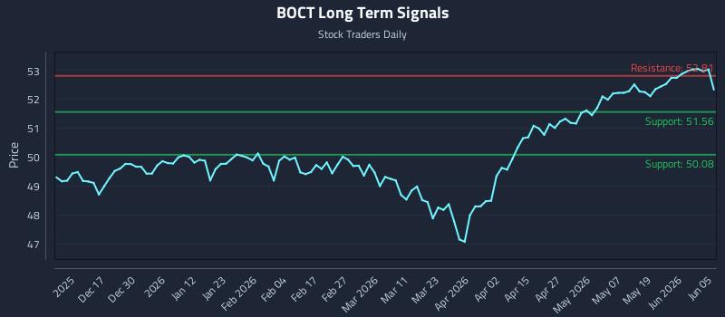 BOCT Long Term Analysis for June 7 2026