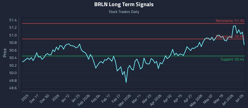 BRLN Long Term Analysis for June 7 2026 BRLN Long Term Analysis for June 7 2026