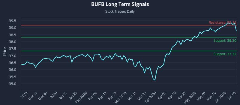 BUFB Long Term Analysis for June 7 2026 BUFB Long Term Analysis for June 7 2026
