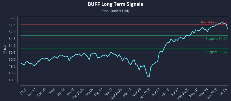 BUFF Long Term Analysis for June 7 2026 BUFF Long Term Analysis for June 7 2026