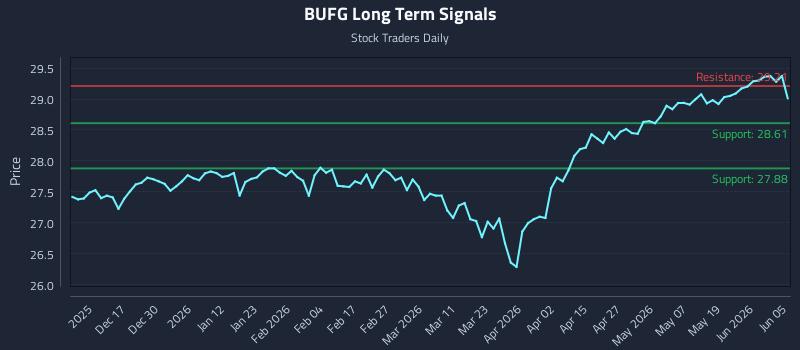 BUFG Long Term Analysis for June 7 2026
