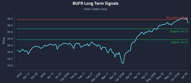 BUFR Long Term Analysis for June 7 2026 BUFR Long Term Analysis for June 7 2026