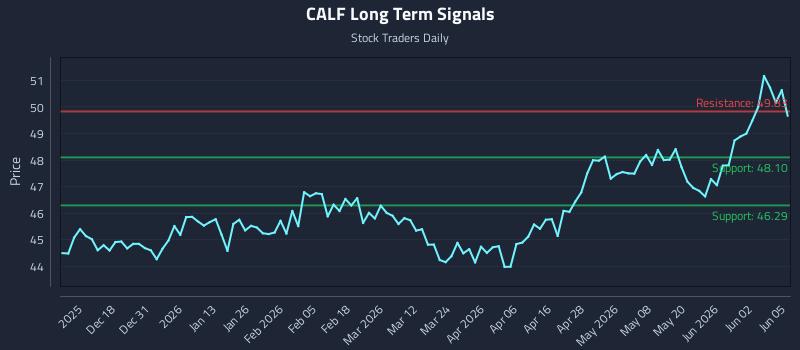 CALF Long Term Analysis for June 8 2026 CALF Long Term Analysis for June 8 2026