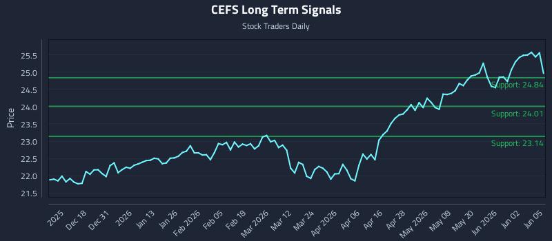 CEFS Long Term Analysis for June 8 2026 CEFS Long Term Analysis for June 8 2026