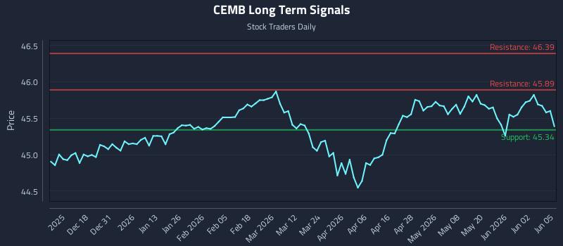 CEMB Long Term Analysis for June 8 2026