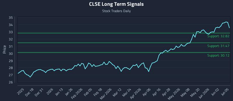CLSE Long Term Analysis for June 8 2026
